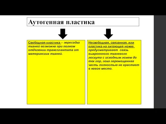 Аутогенная пластика Свободная пластика – пересадка тканей возможна при полном отделении