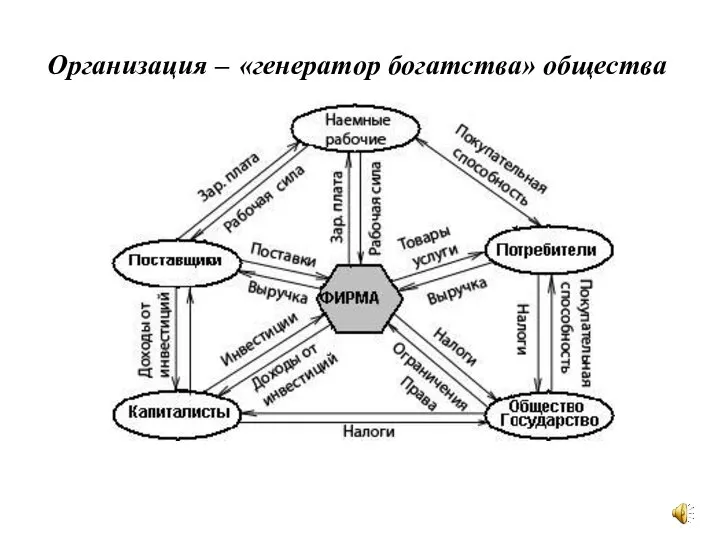 Организация – «генератор богатства» общества