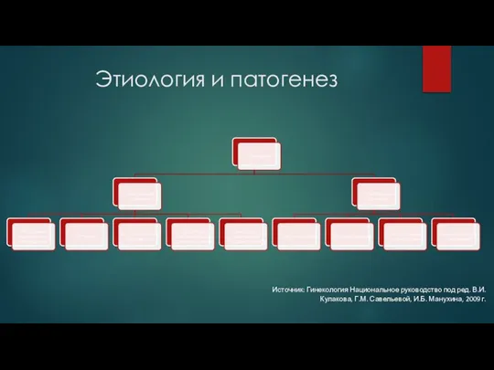 Этиология и патогенез Источник: Гинекология Национальное руководство под ред. В.И. Кулакова,