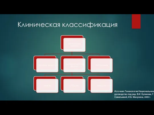 Клиническая классификация Источник: Гинекология Национальное руководство под ред. В.И. Кулакова, Г.М. Савельевой, И.Б. Манухина, 2009 г.