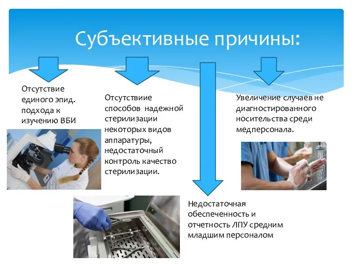 Субъективные причины: Отсутствие единого эпид. подхода к изучению ВБИ Отсутствиие способов