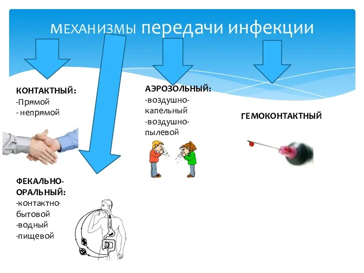 мЕХАНИЗМЫ передачи инфекции КОНТАКТНЫЙ: -Прямой - непрямой ФЕКАЛЬНО-ОРАЛЬНЫЙ: -контактно- бытовой -водный -пищевой АЭРОЗОЛЬНЫЙ: -воздушно-капельный -воздушно-пылевой ГЕМОКОНТАКТНЫЙ