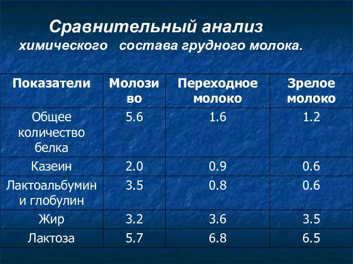 Сравнительный анализ химического состава грудного молока.