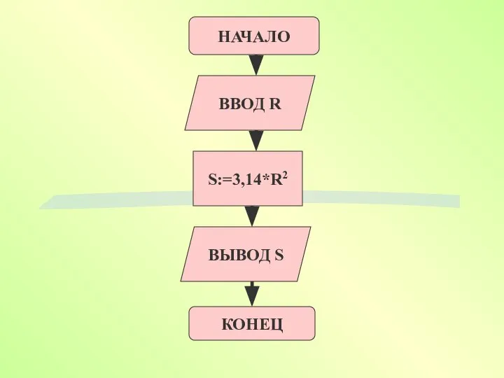 НАЧАЛО ВВОД R S:=3,14*R2 КОНЕЦ S ВЫВОД S