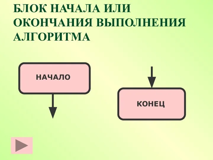 БЛОК НАЧАЛА ИЛИ ОКОНЧАНИЯ ВЫПОЛНЕНИЯ АЛГОРИТМА НАЧАЛО КОНЕЦ