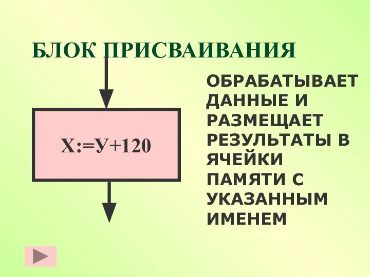 БЛОК ПРИСВАИВАНИЯ Х:=У+120 ОБРАБАТЫВАЕТ ДАННЫЕ И РАЗМЕЩАЕТ РЕЗУЛЬТАТЫ В ЯЧЕЙКИ ПАМЯТИ С УКАЗАННЫМ ИМЕНЕМ