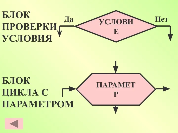 ПАРАМЕТР УСЛОВИЕ Да Нет БЛОК ПРОВЕРКИ УСЛОВИЯ БЛОК ЦИКЛА С ПАРАМЕТРОМ