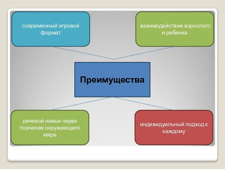 Преимущества современный игровой формат индивидуальный подход к каждому речевой навык через