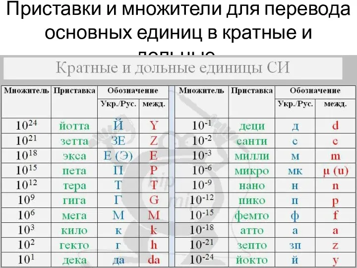 Приставки и множители для перевода основных единиц в кратные и дольные.