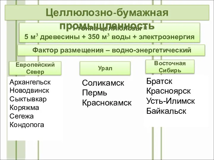 Фактор размещения – водно-энергетический 1 тонна целлюлозы = 5 м3 древесины