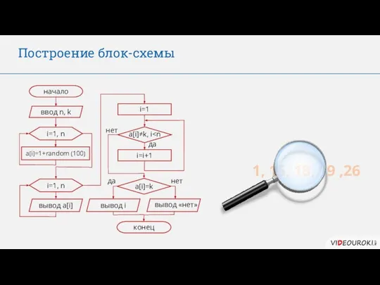 Построение блок-схемы начало ввод n, k i=1 i=1, n a[i]=1+random (100)