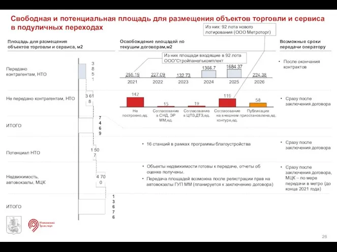 Свободная и потенциальная площадь для размещения объектов торговли и сервиса в