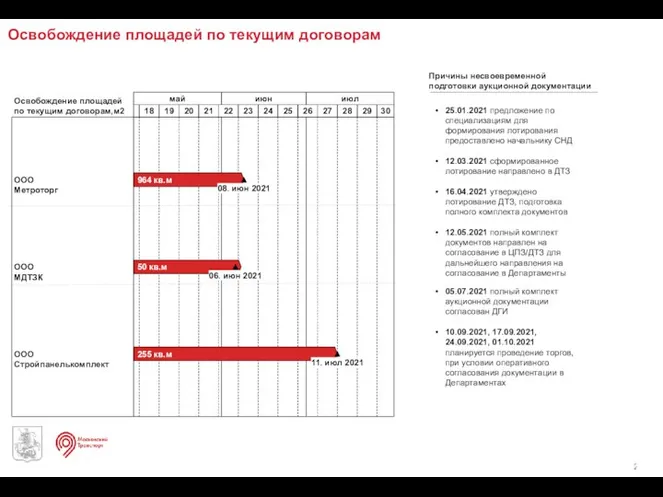 Освобождение площадей по текущим договорам Причины несвоевременной подготовки аукционной документации май