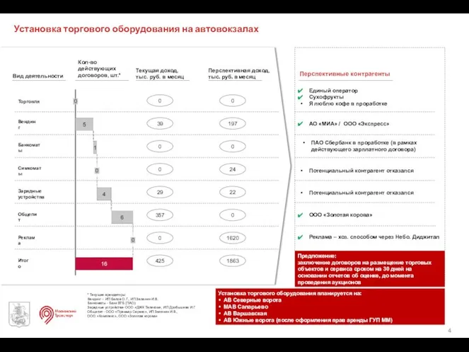 Перспективные контрагенты Банкоматы 0 0 Общепит Симкоматы Итого Торговля Вендинг 0