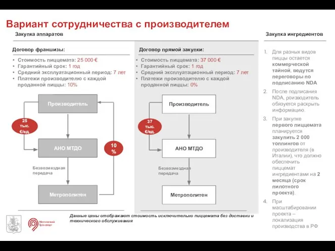 Вариант сотрудничества с производителем Договор франшизы: Договор прямой закупки: Производитель АНО