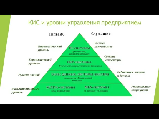 КИС и уровни управления предприятием