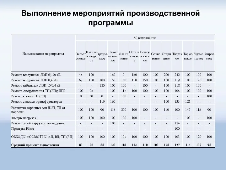 Выполнение мероприятий производственной программы