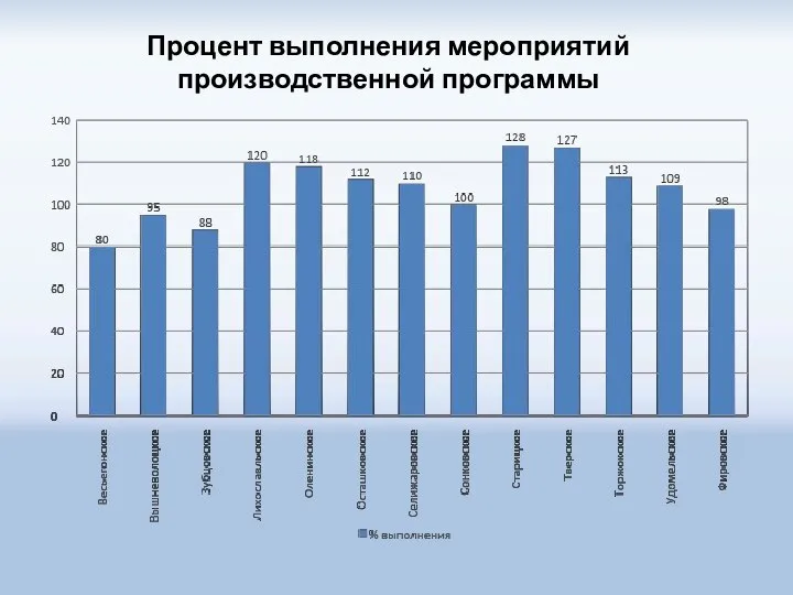 Процент выполнения мероприятий производственной программы