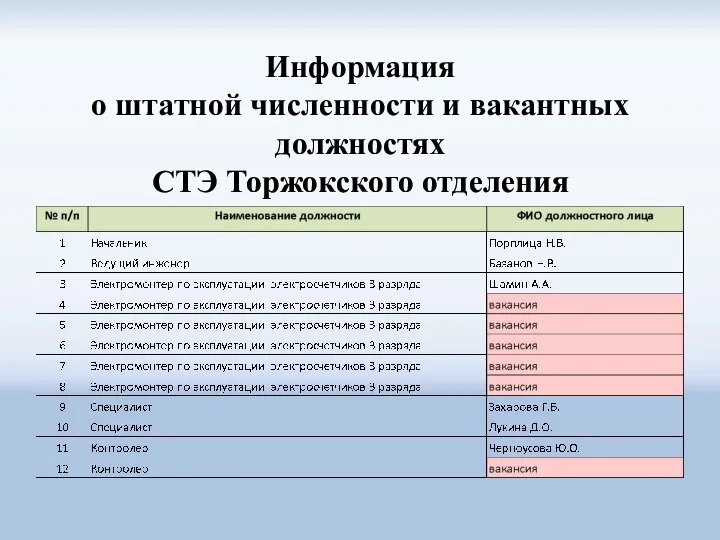 Информация о штатной численности и вакантных должностях СТЭ Торжокского отделения