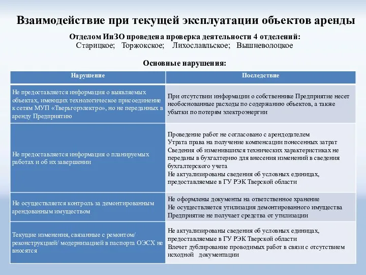 Взаимодействие при текущей эксплуатации объектов аренды Отделом ИиЗО проведена проверка деятельности