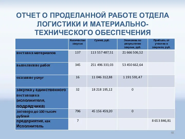 ОТЧЕТ О ПРОДЕЛАННОЙ РАБОТЕ ОТДЕЛА ЛОГИСТИКИ И МАТЕРИАЛЬНО-ТЕХНИЧЕСКОГО ОБЕСПЕЧЕНИЯ