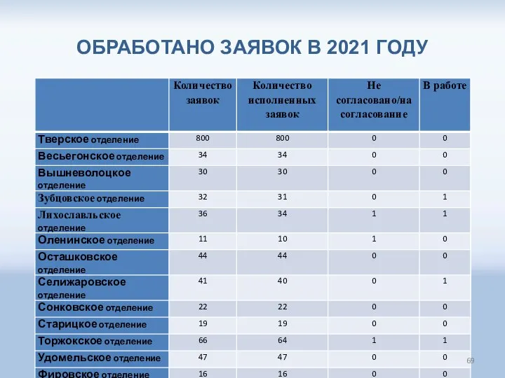 ОБРАБОТАНО ЗАЯВОК В 2021 ГОДУ