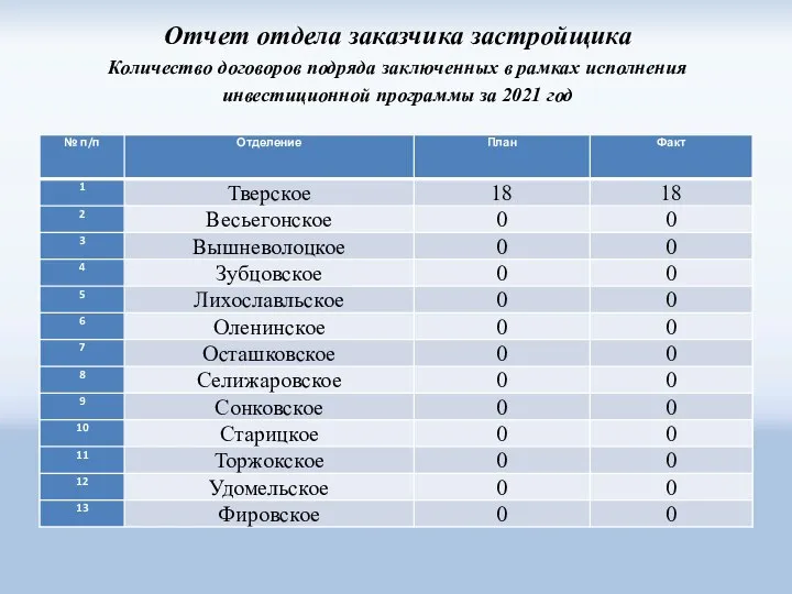 Отчет отдела заказчика застройщика Количество договоров подряда заключенных в рамках исполнения инвестиционной программы за 2021 год