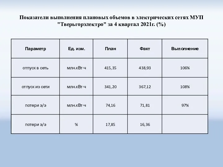 Показатели выполнения плановых объемов в электрических сетях МУП "Тверьгорэлектро" за 4 квартал 2021г. (%)