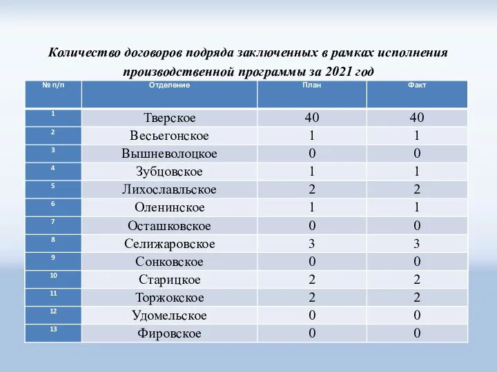 Количество договоров подряда заключенных в рамках исполнения производственной программы за 2021 год