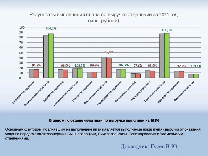 Результаты выполнения плана по выручке отделений за 2021 год (млн. рублей)