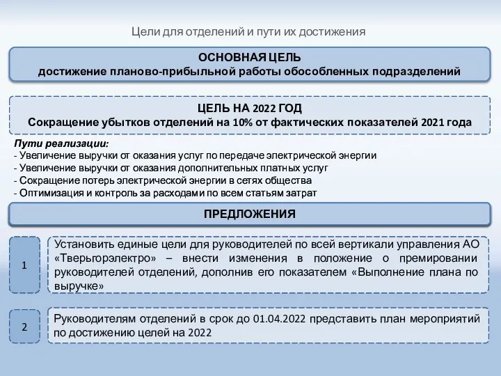 Цели для отделений и пути их достижения Пути реализации: - Увеличение