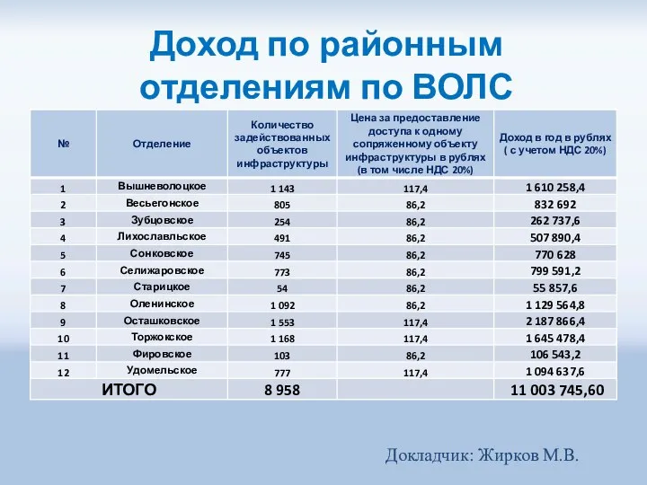 Доход по районным отделениям по ВОЛС Докладчик: Жирков М.В.