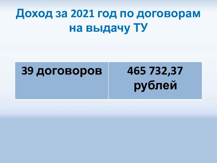 Доход за 2021 год по договорам на выдачу ТУ