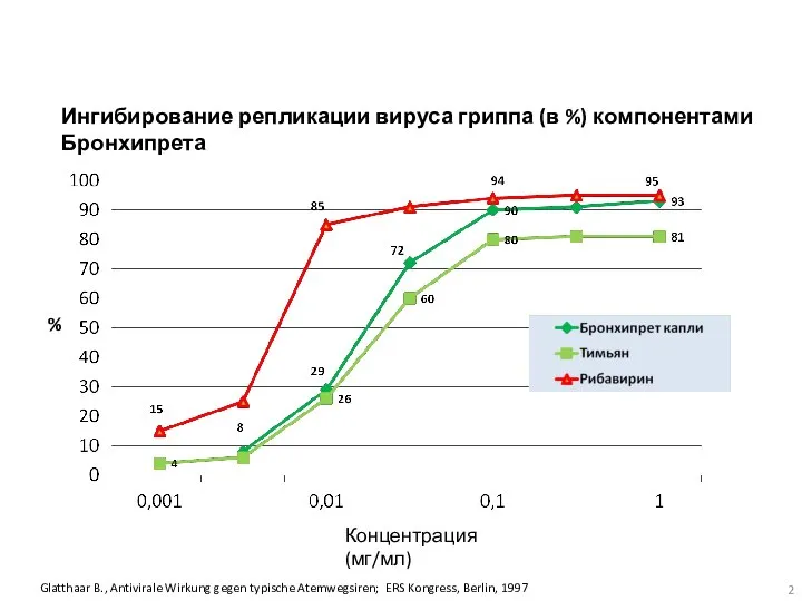 % Концентрация (мг/мл) Glatthaar B., Antivirale Wirkung gegen typische Atemwegsiren; ERS