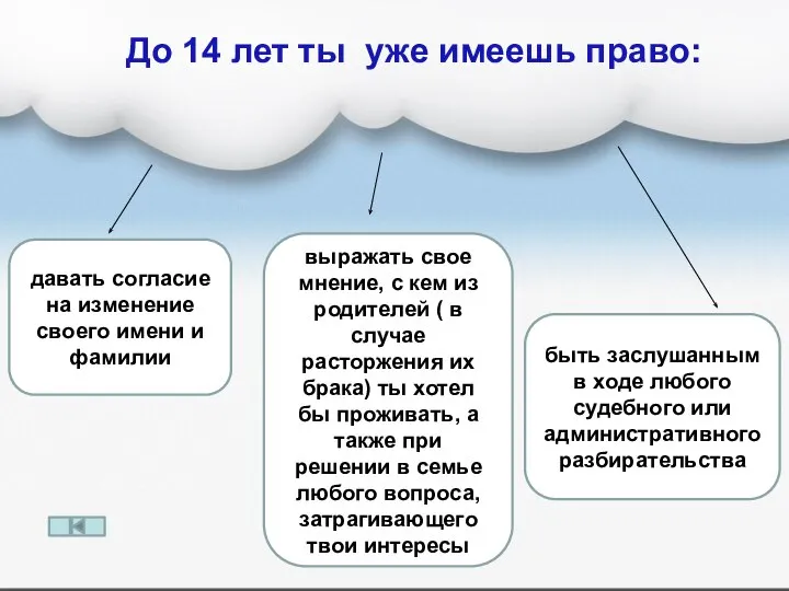 До 14 лет ты уже имеешь право: давать согласие на изменение