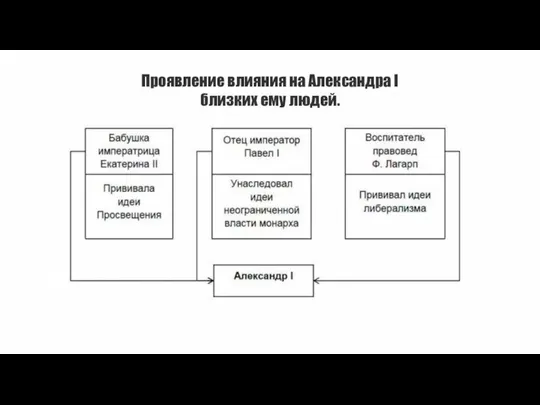 Проявление влияния на Александра I близких ему людей.