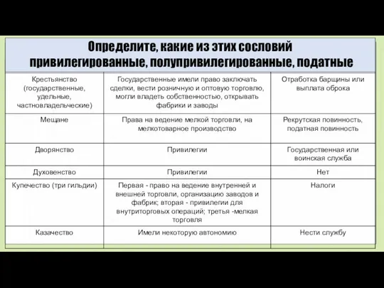 Сословная структура Определите, какие из этих сословий привилегированные, полупривилегированные, податные