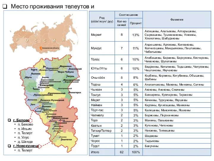 г. Белово п. Беково п. Ильич п. Телеут п. Улус д.