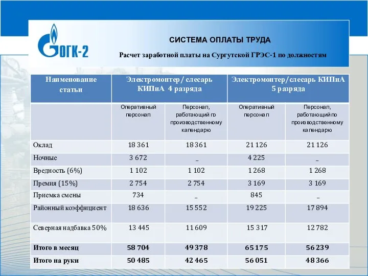СИСТЕМА ОПЛАТЫ ТРУДА Расчет заработной платы на Сургутской ГРЭС-1 по должностям