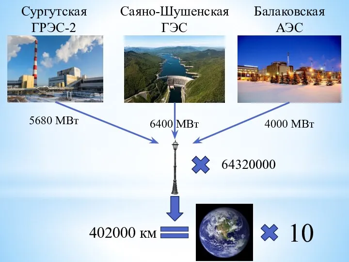 Сургутская ГРЭС-2 Саяно-Шушенская ГЭС Балаковская АЭС 5680 МВт 6400 МВт 4000 МВт 402000 км 10 64320000