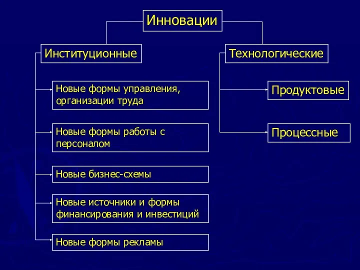 Инновации Институционные Технологические Новые формы управления, организации труда Продуктовые Процессные Новые