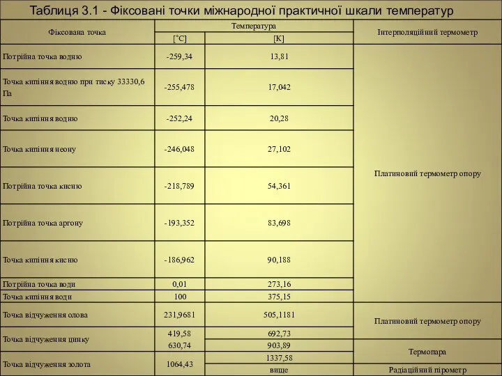 Таблиця 3.1 - Фіксовані точки міжнародної практичної шкали температур