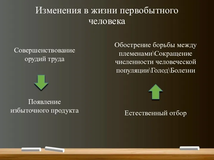 Изменения в жизни первобытного человека Совершенствование орудий труда Появление избыточного продукта