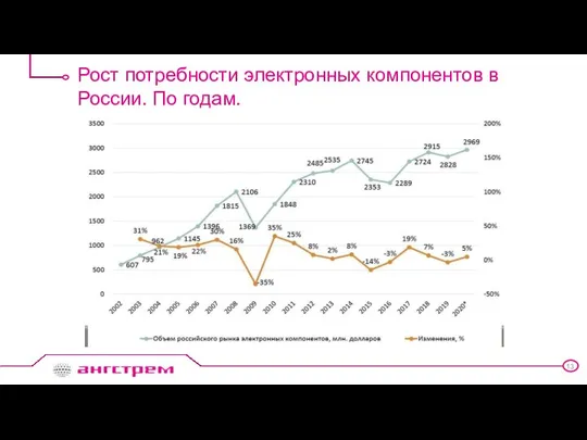 Рост потребности электронных компонентов в России. По годам.