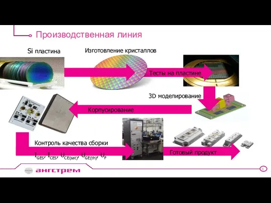 Тесты на пластине Производственная линия Si пластина Изготовление кристаллов 3D моделирование