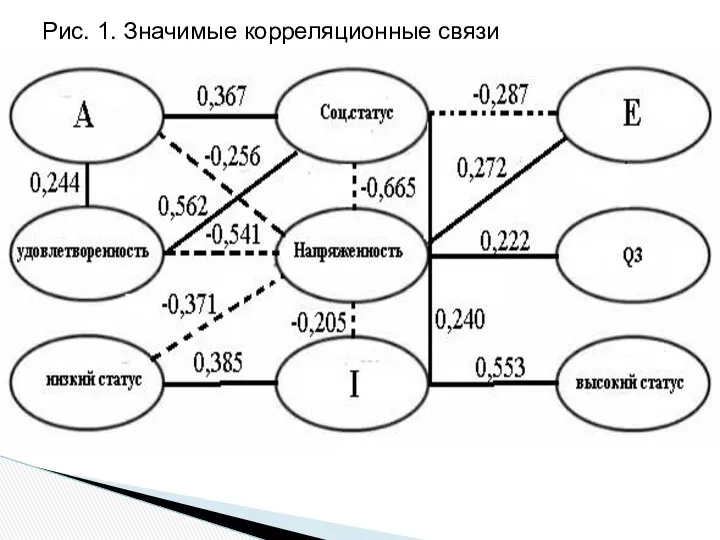 Рис. 1. Значимые корреляционные связи