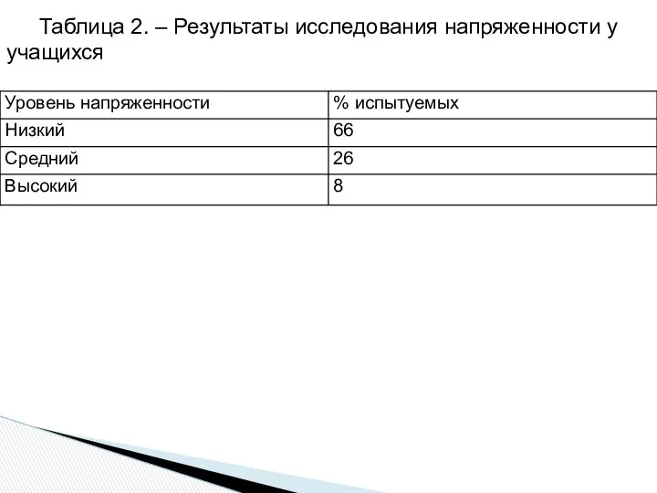 Таблица 2. – Результаты исследования напряженности у учащихся