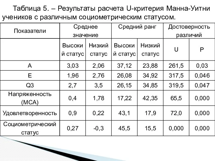 Таблица 5. – Результаты расчета U-критерия Манна-Уитни учеников с различным социометрическим статусом.