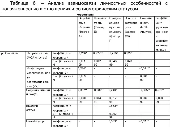 Таблица 6. – Анализ взаимосвязи личностных особенностей с напряженностью в отношениях и социометрическим статусом.