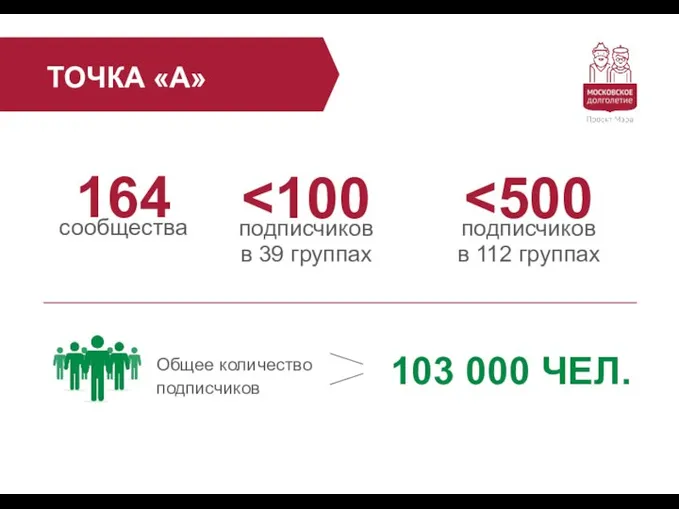 ТОЧКА «А» 164 сообщества Общее количество подписчиков 103 000 ЧЕЛ. в 39 группах в 112 группах
